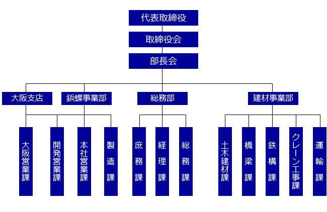 組織図